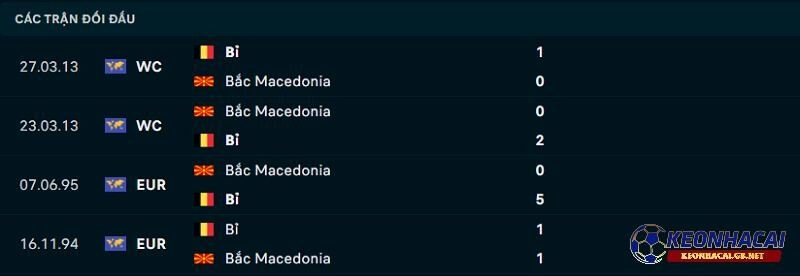 Lịch sử đối đầu giữa Bắc Macedonia vs Bỉ
