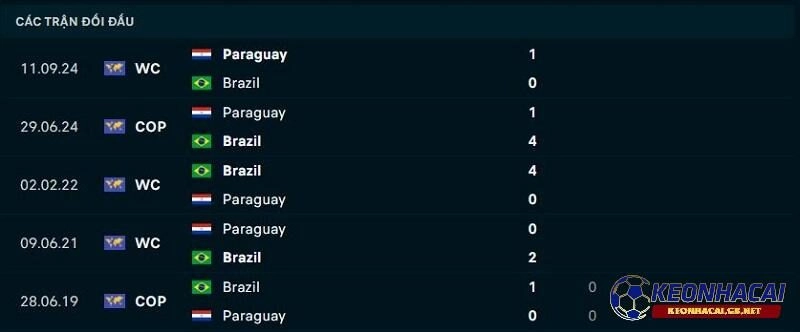 Lịch sử đối đầu giữa Brazil vs Paraguay Lịch sử đối đầu giữa Brazil vs Paraguay