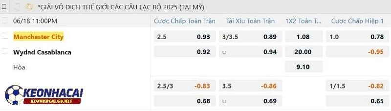 Tỷ lệ soi kèo nhà cái Manchester City vs Wydad Casablanca Tỷ lệ soi kèo nhà cái Manchester City vs Wydad Casablanca