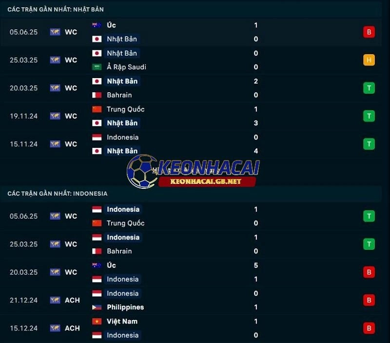 Phong độ gần đây của Nhật Bản vs Indonesia Phong độ gần đây của Nhật Bản vs Indonesia